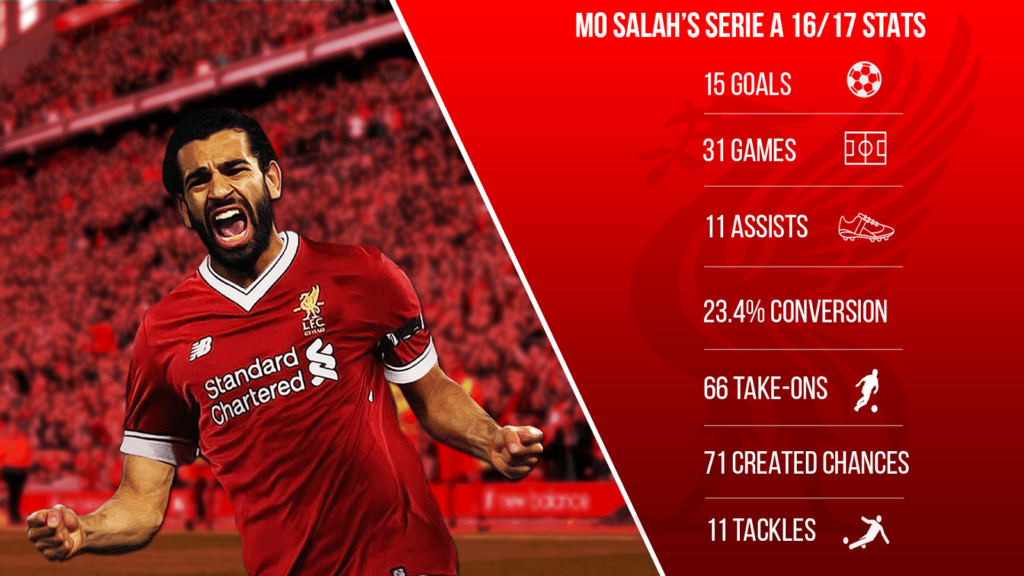 Mo Salah completes LFC move