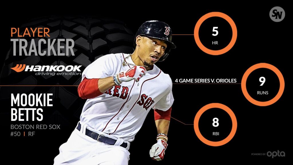Mookie Betts’ power outburst shines spotlight on Boston’s young