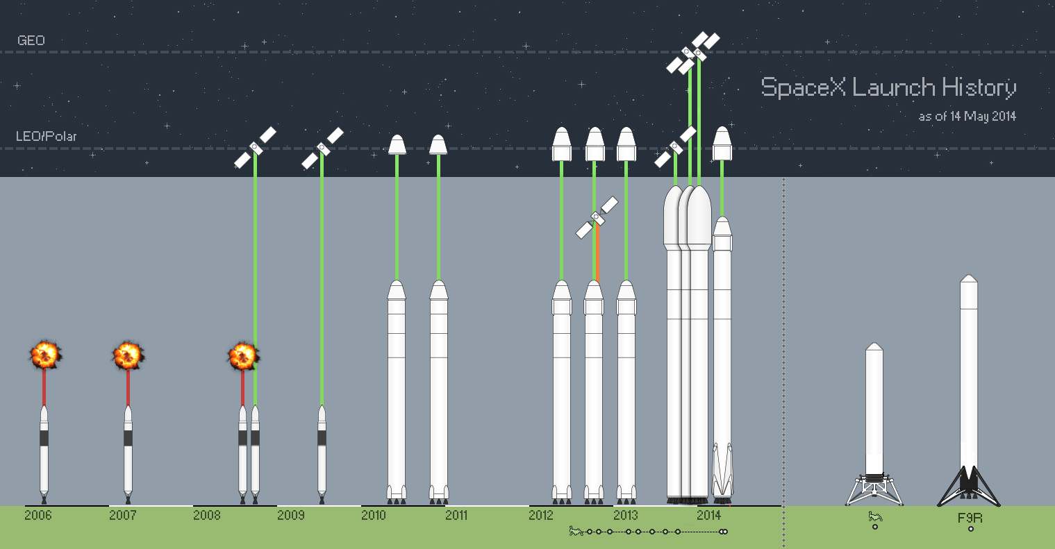 SpaceX Launch History Graphic spacex
