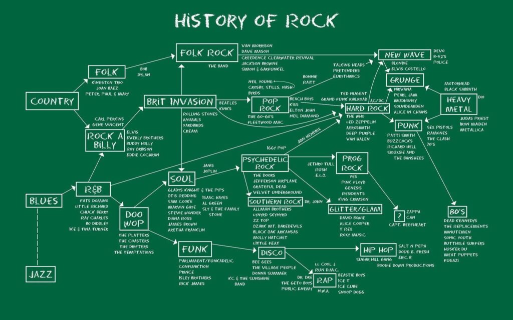 Anime, Map, Music, Infographics, Blues Rock, Hard Rock, Metal