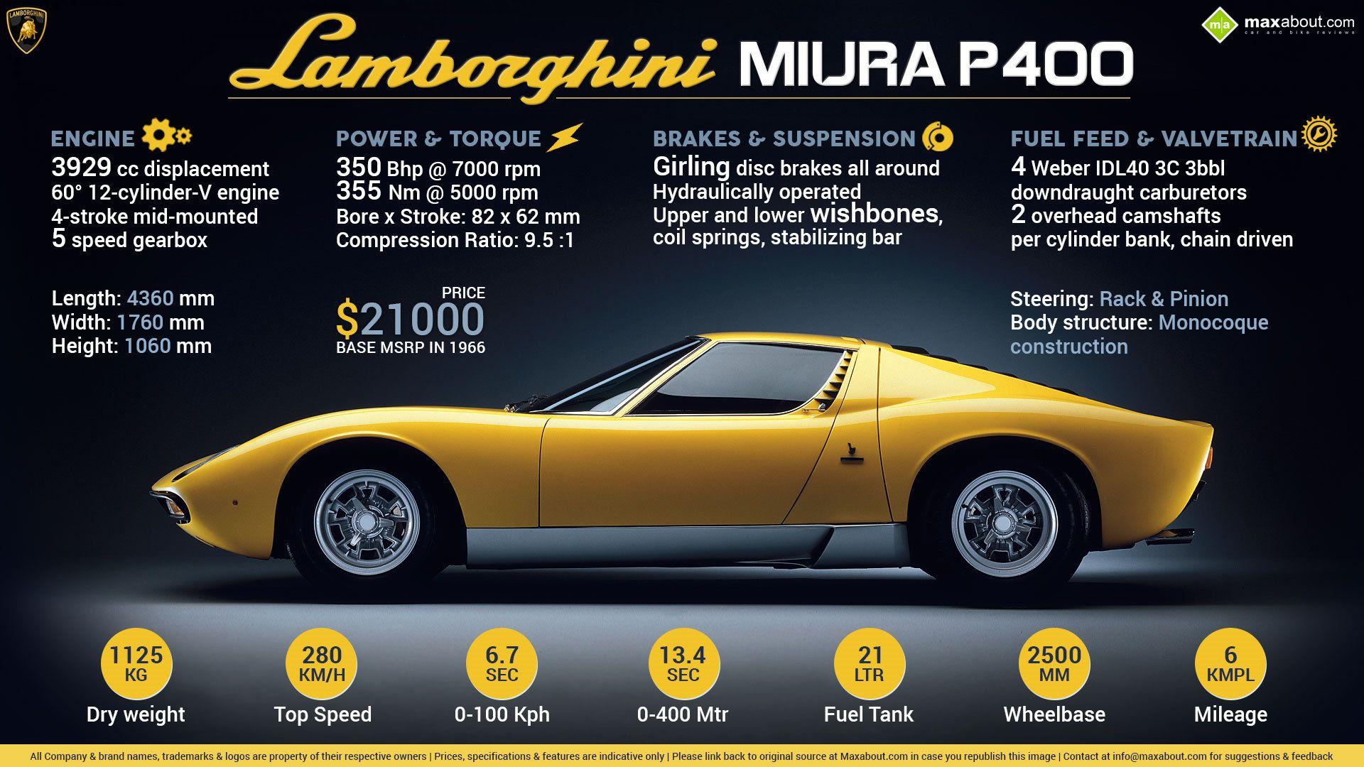 All You Need to Know about the Legendary Lamborghini Miura P