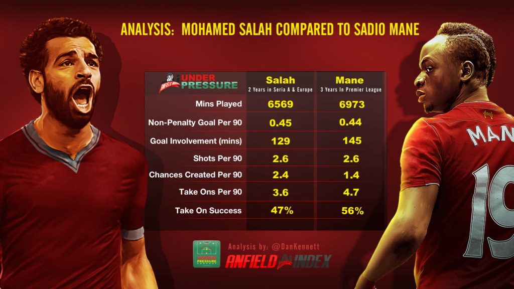 Analysis Mohamed Salah compared to Sadio Mane