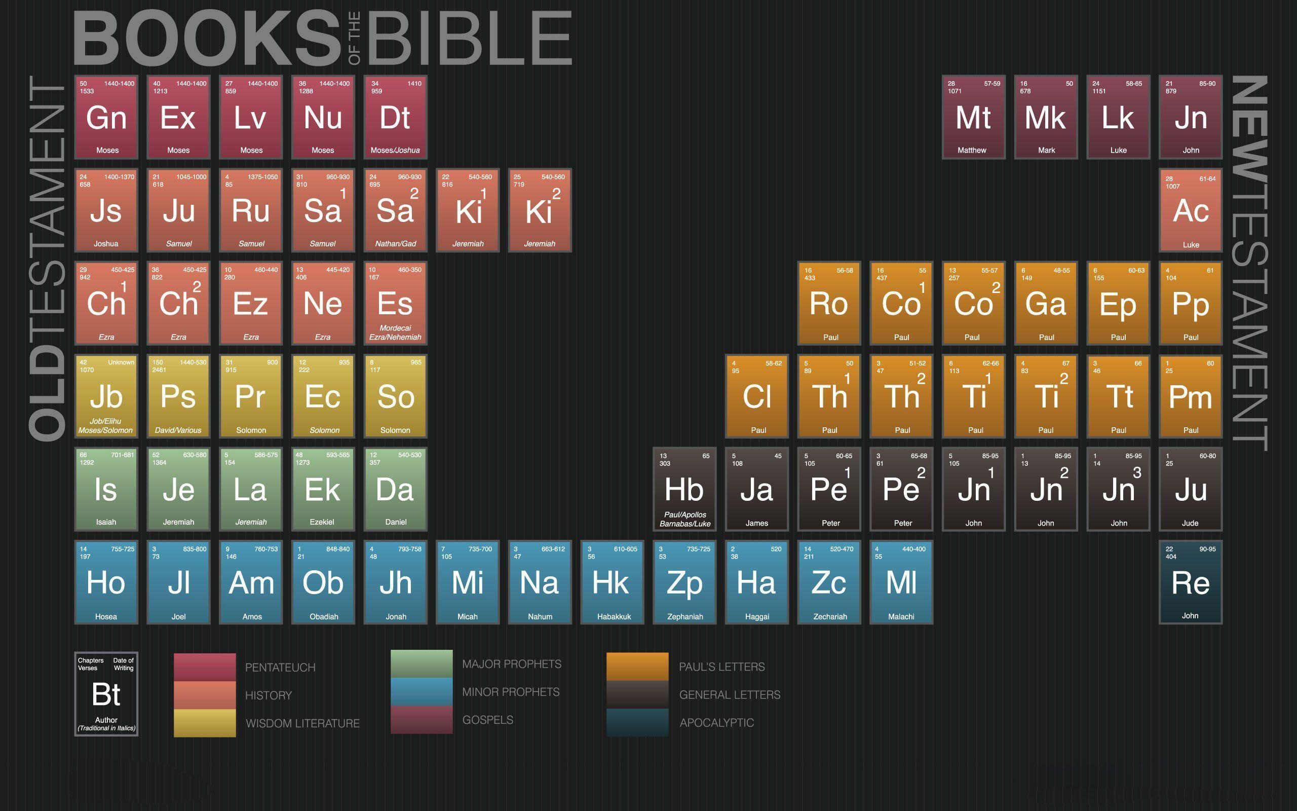 Bible table Wallpapers